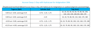 Acuvue Oasys 1-Day with HydraLuxe for Astigmatism 30tk - Image 2